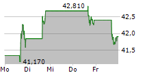 GOLAR LNG LIMITED 5-Tage-Chart