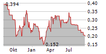 GOLD BULL RESOURCES CORP Chart 1 Jahr