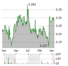 GOLD BULL RESOURCES Aktie Chart 1 Jahr