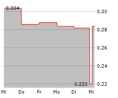 GOLD BULL RESOURCES CORP Chart 1 Jahr