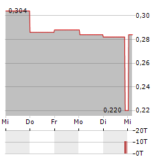 GOLD BULL RESOURCES Aktie 5-Tage-Chart