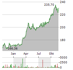 GOLD BULLION SECURITIES Aktie Chart 1 Jahr