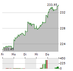 GOLD BULLION SECURITIES Aktie 5-Tage-Chart