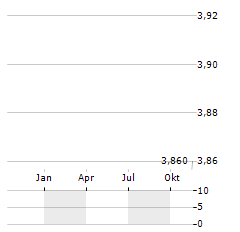 GOLD BY GOLD Aktie Chart 1 Jahr