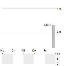 GOLD BY GOLD Aktie 5-Tage-Chart