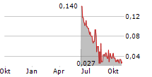 GOLD FLORA CORPORATION Chart 1 Jahr