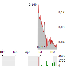 GOLD FLORA Aktie Chart 1 Jahr