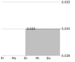 GOLD FLORA CORPORATION Chart 1 Jahr