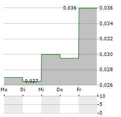 GOLD FLORA Aktie 5-Tage-Chart