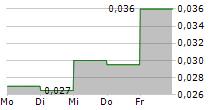 GOLD FLORA CORPORATION 5-Tage-Chart