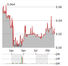 GOLD MOUNTAIN MINING Aktie Chart 1 Jahr