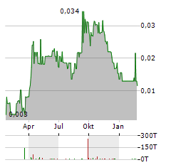 GOLD MOUNTAIN MINING Aktie Chart 1 Jahr