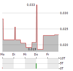 GOLD MOUNTAIN MINING Aktie 5-Tage-Chart