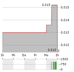 GOLD MOUNTAIN MINING Aktie 5-Tage-Chart