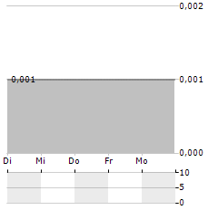 GOLD N FUTURES MINERAL Aktie 5-Tage-Chart