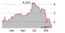 GOLD RESERVE LTD Chart 1 Jahr