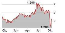 GOLD RESERVE LTD Chart 1 Jahr