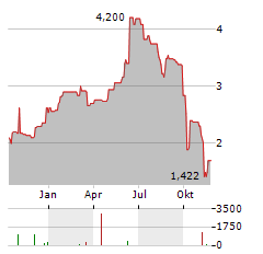 GOLD RESERVE Aktie Chart 1 Jahr