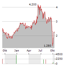 GOLD RESERVE Aktie Chart 1 Jahr