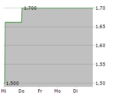 GOLD RESERVE LTD Chart 1 Jahr