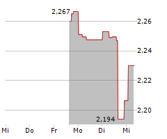 GOLD RESERVE LTD Chart 1 Jahr