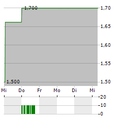 GOLD RESERVE Aktie 5-Tage-Chart