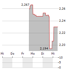 GOLD RESERVE Aktie 5-Tage-Chart