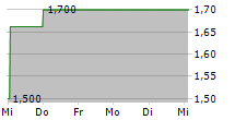 GOLD RESERVE LTD 5-Tage-Chart