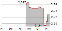 GOLD RESERVE LTD 5-Tage-Chart