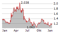 GOLD ROYALTY CORP Chart 1 Jahr