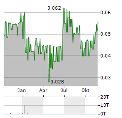 GOLD SPRINGS RESOURCE Aktie Chart 1 Jahr