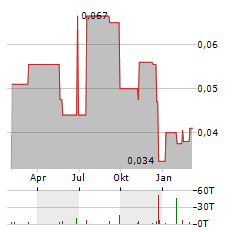 GOLD SPRINGS RESOURCE Aktie Chart 1 Jahr