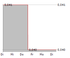 GOLD SPRINGS RESOURCE CORP Chart 1 Jahr