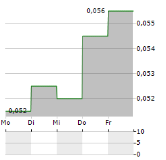 GOLD SPRINGS RESOURCE Aktie 5-Tage-Chart