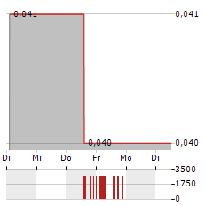 GOLD SPRINGS RESOURCE Aktie 5-Tage-Chart