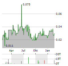 GOLD TERRA RESOURCE Aktie Chart 1 Jahr