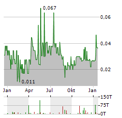 GOLD TERRA RESOURCE Aktie Chart 1 Jahr