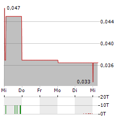 GOLD TERRA RESOURCE Aktie 5-Tage-Chart