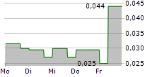 GOLD TERRA RESOURCE CORP 5-Tage-Chart