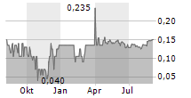 GOLD79 MINES LTD Chart 1 Jahr