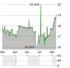 GOLDEN AGRI-RESOURCES LTD ADR Aktie Chart 1 Jahr