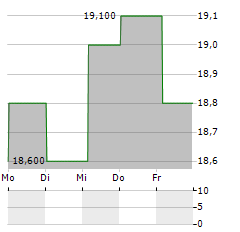 GOLDEN AGRI-RESOURCES LTD ADR Aktie 5-Tage-Chart