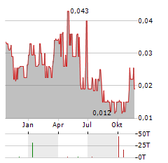 GOLDEN ARROW RESOURCES Aktie Chart 1 Jahr