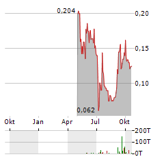 GOLDEN CARIBOO RESOURCES Aktie Chart 1 Jahr