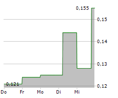 GOLDEN CARIBOO RESOURCES LTD Chart 1 Jahr