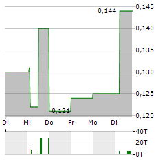 GOLDEN CARIBOO RESOURCES Aktie 5-Tage-Chart