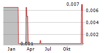 GOLDEN CROSS RESOURCES LTD Chart 1 Jahr