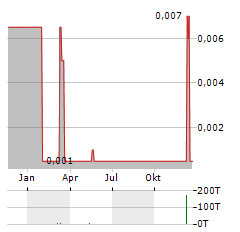 GOLDEN CROSS RESOURCES Aktie Chart 1 Jahr