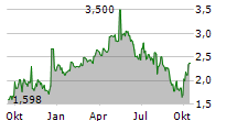 GOLDEN ENERGY OFFSHORE SERVICES ASA Chart 1 Jahr