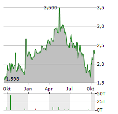 GOLDEN ENERGY OFFSHORE SERVICES Aktie Chart 1 Jahr